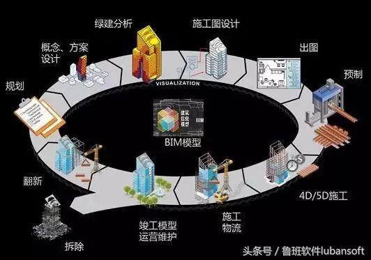 BIM，改变建筑业(二)